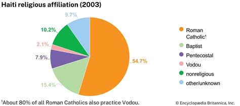 haiti population by religion